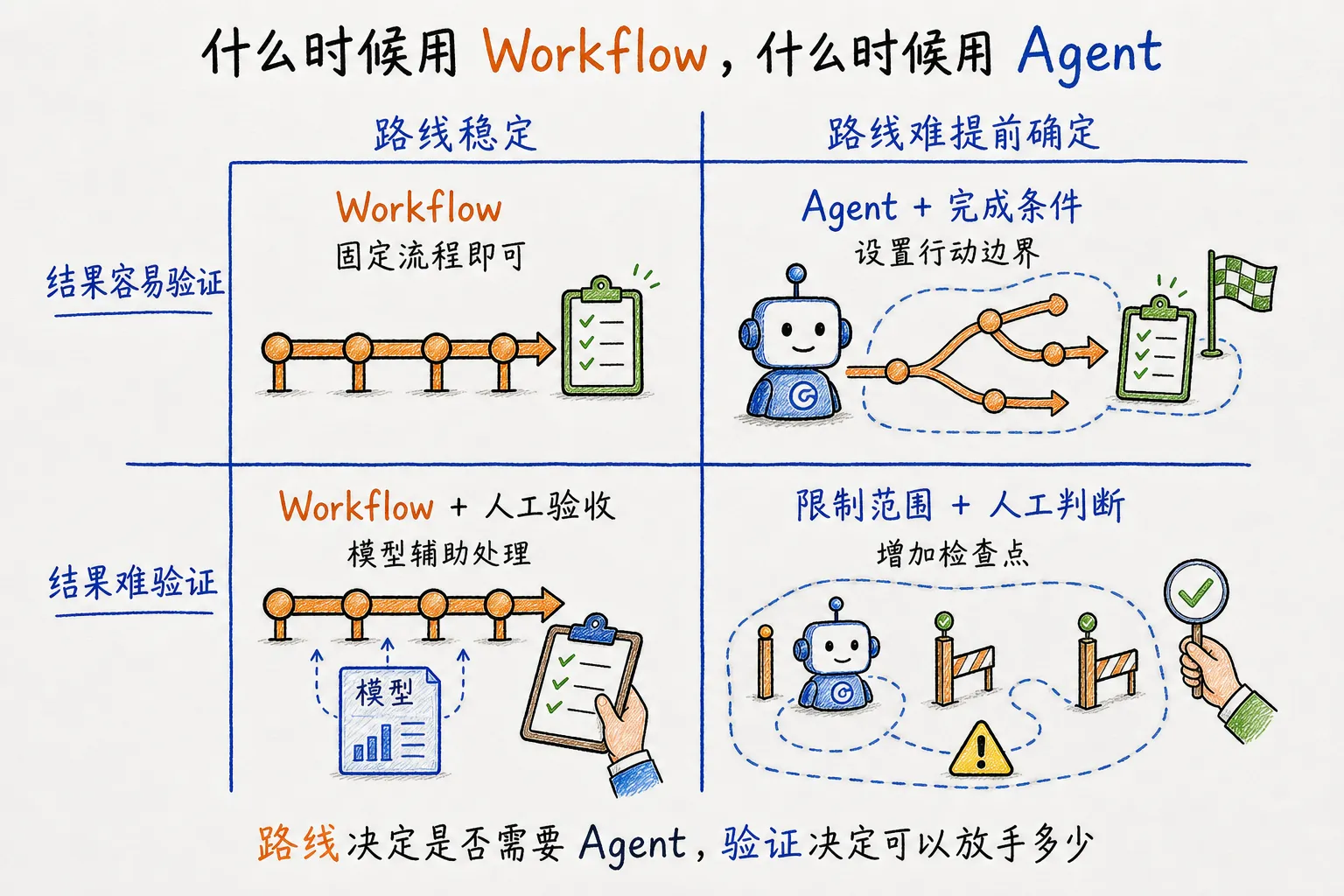 什么时候使用 Workflow，什么时候使用 Agent