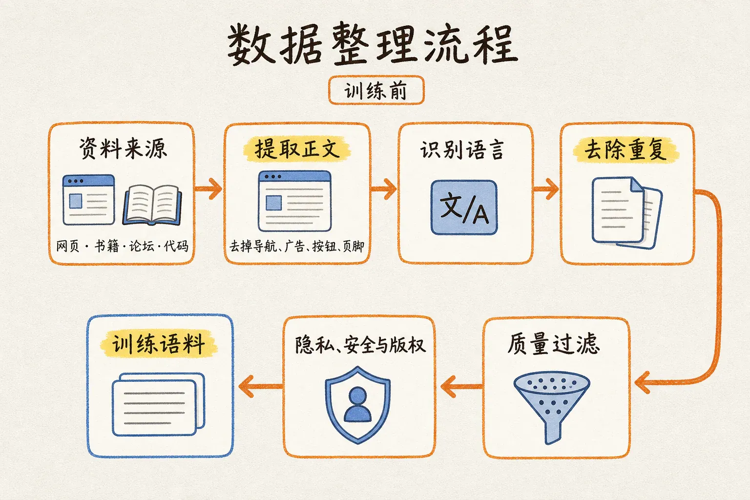 训练数据整理流程