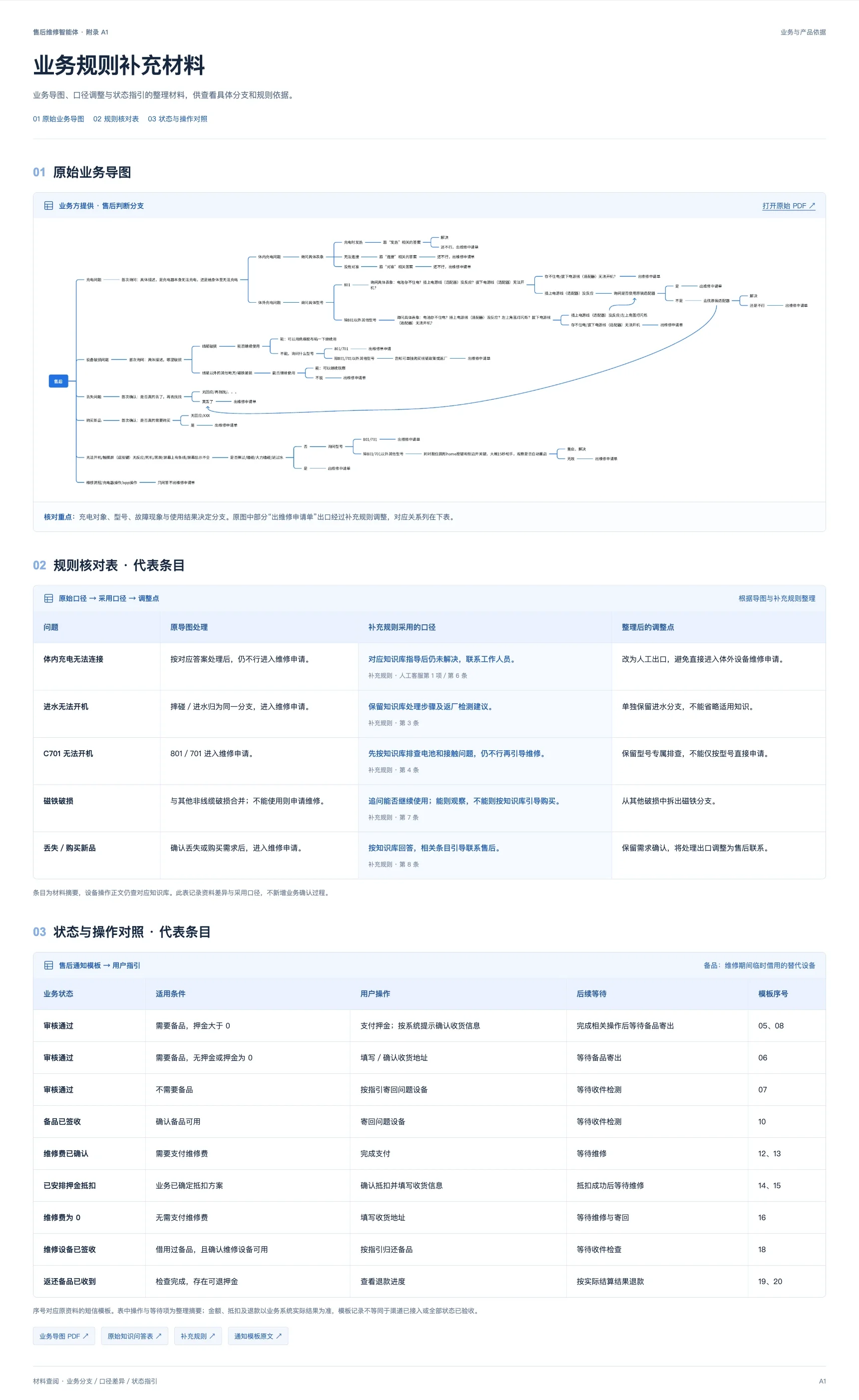 业务规则补充材料