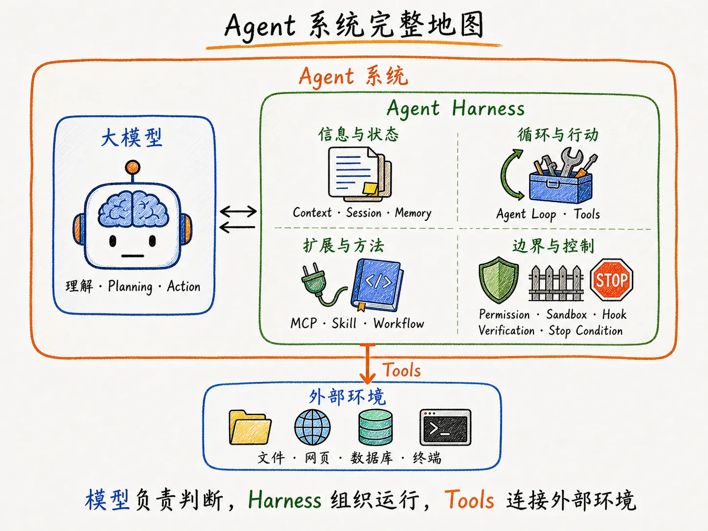 Agent 系统完整地图