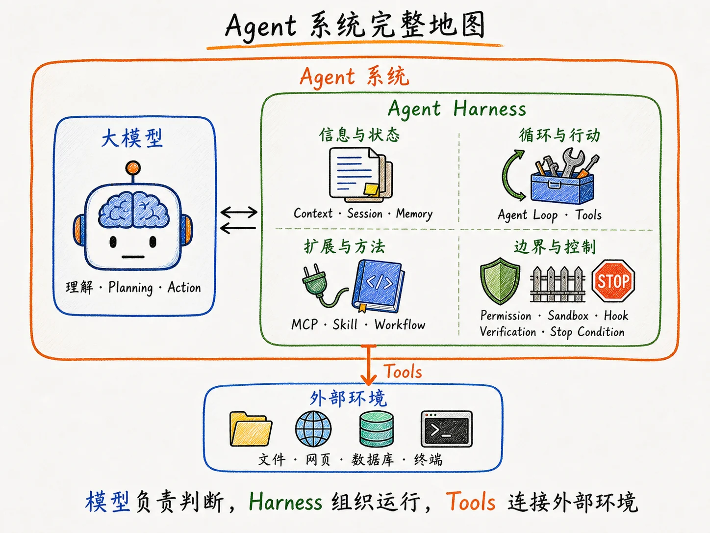 Agent 系统完整地图