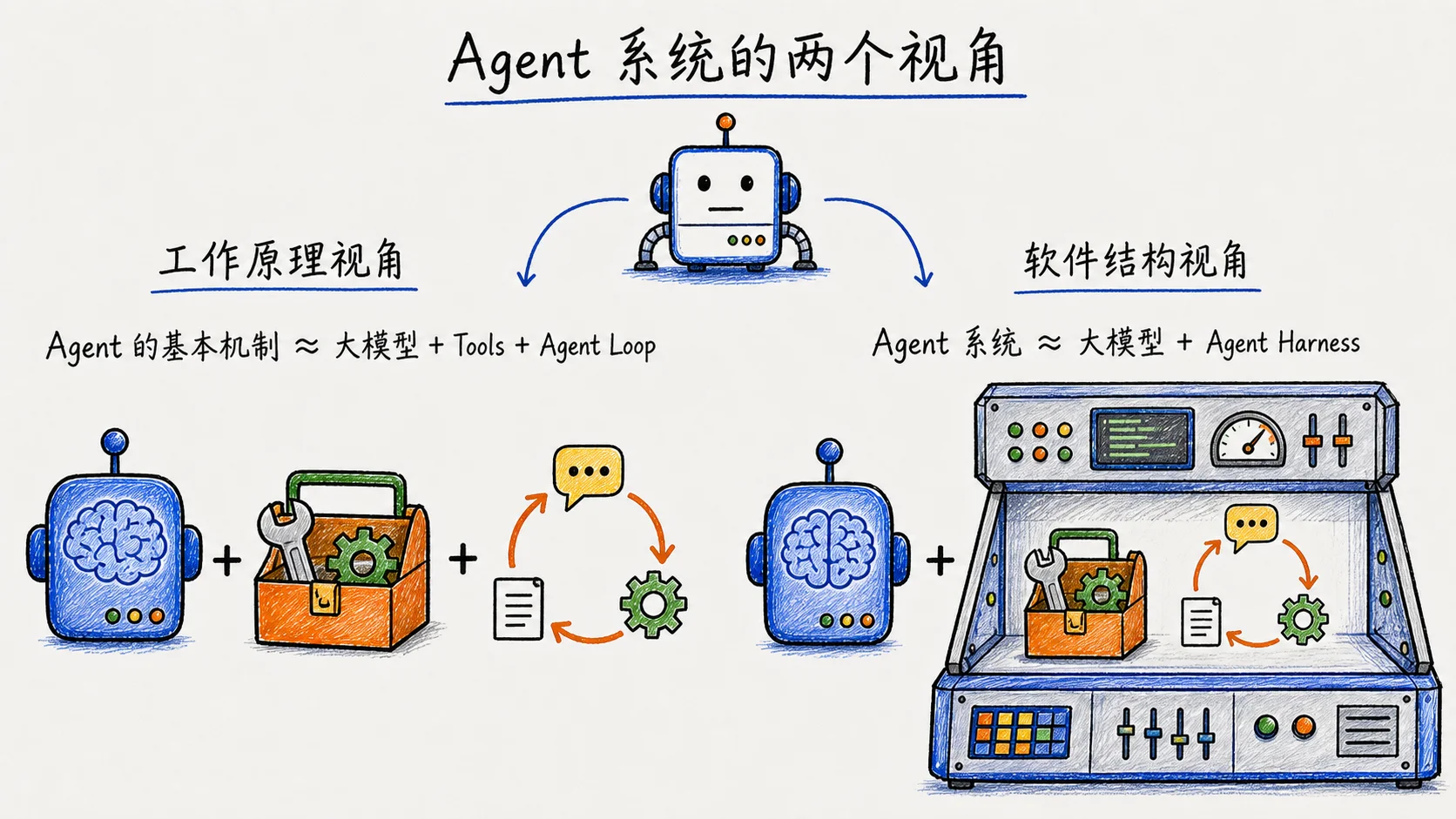 Agent 系统的工作原理视角与软件结构视角