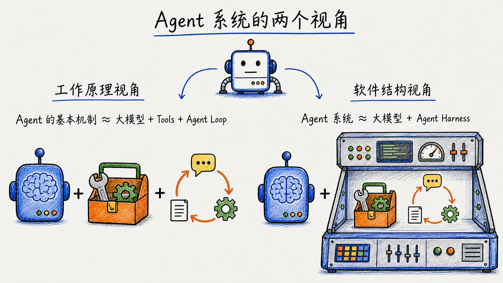 Agent 系统的工作原理视角与软件结构视角