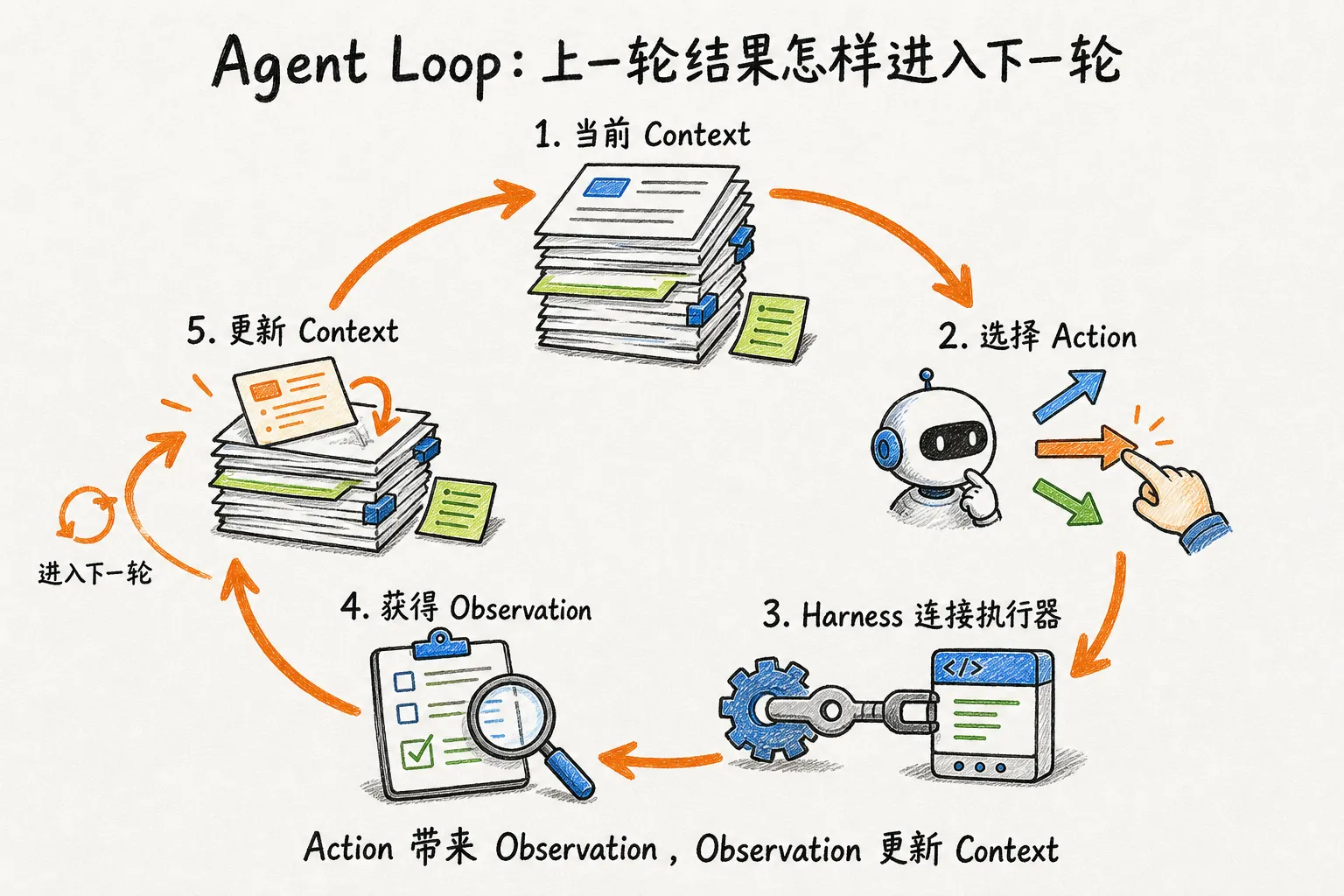 Agent Loop：上一轮结果怎样进入下一轮
