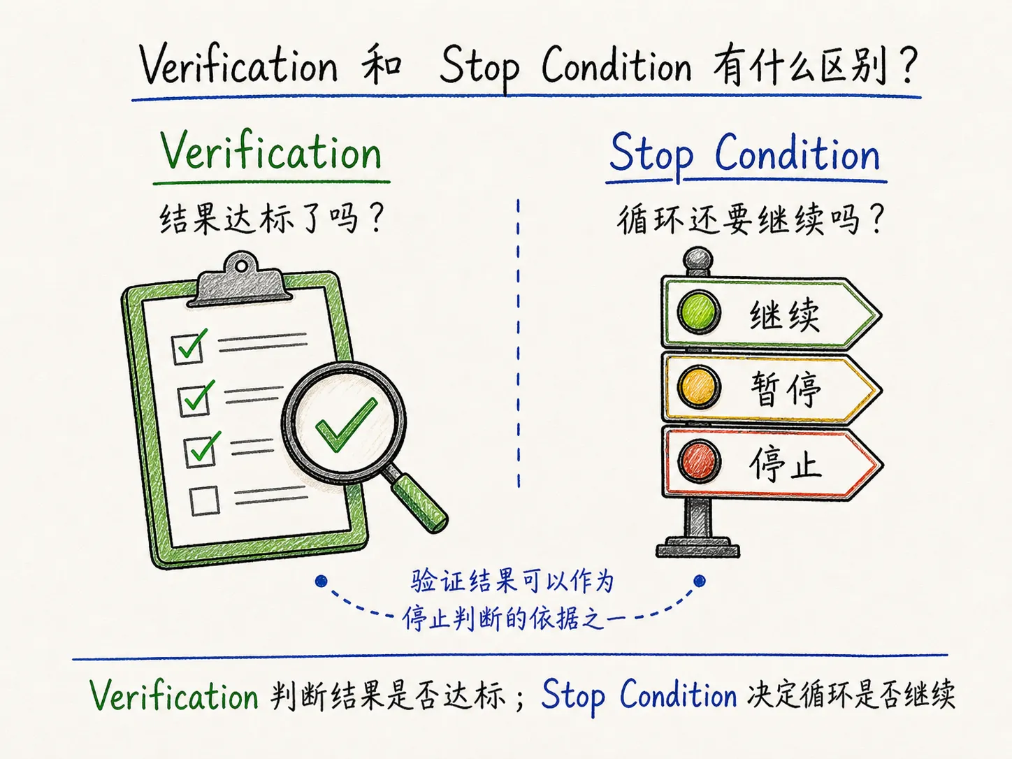 Verification 与 Stop Condition 的区别