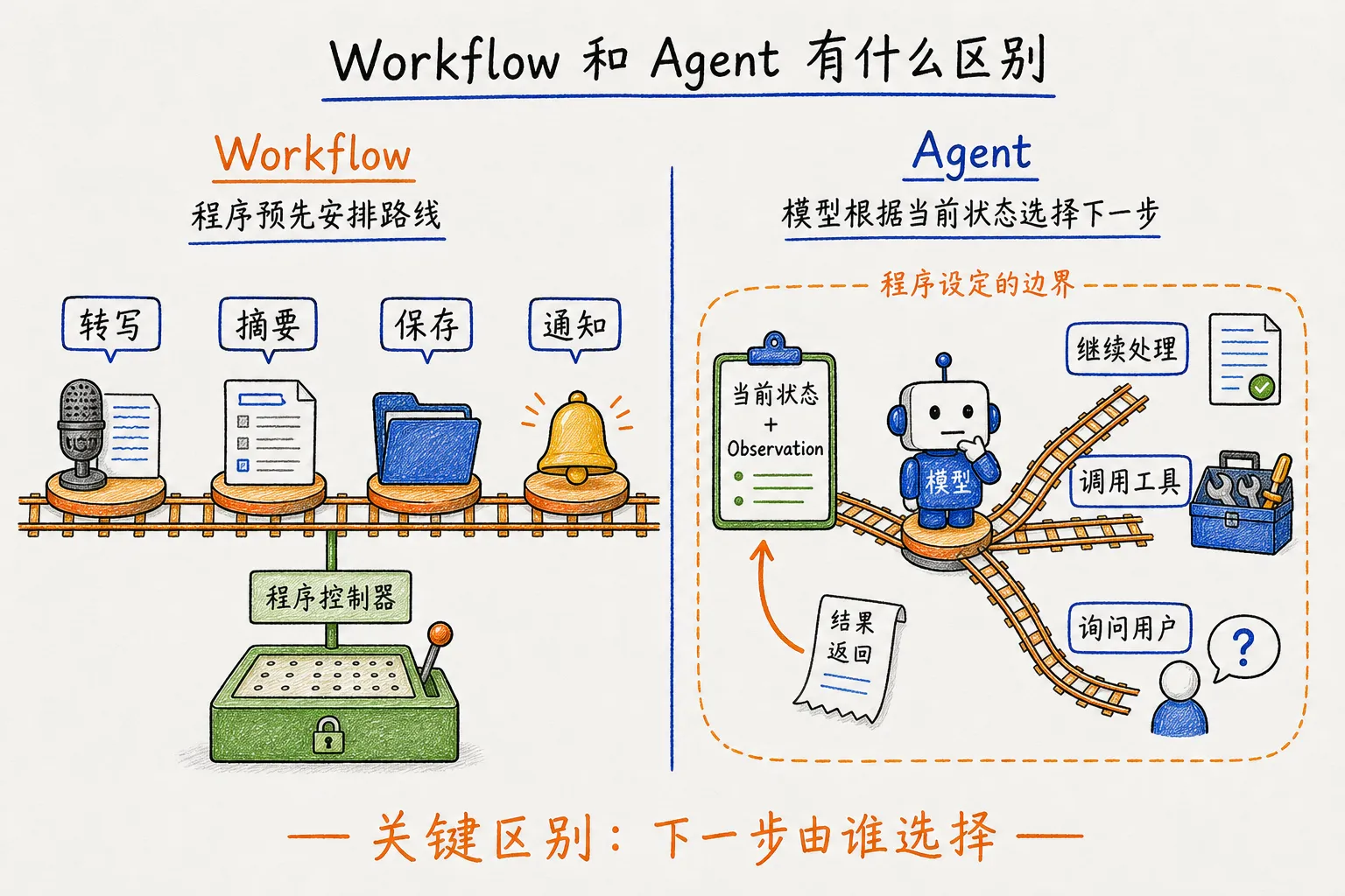 Workflow 与 Agent 的区别