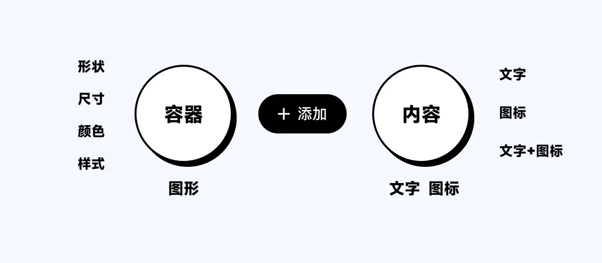 按钮的解构