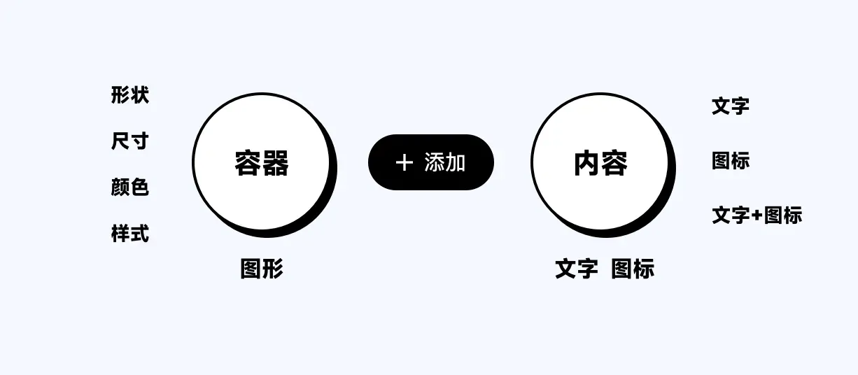 按钮的解构