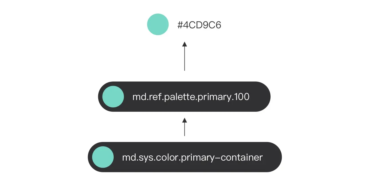 Component tokens