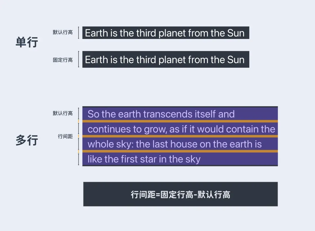 开发中的行高计算