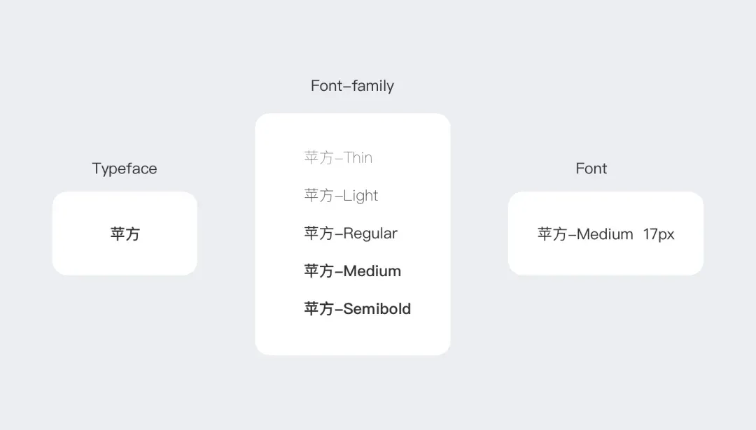 Font family 概念示意