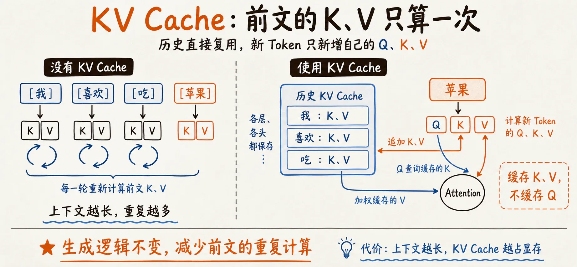 KV Cache 复用前文的 K、V