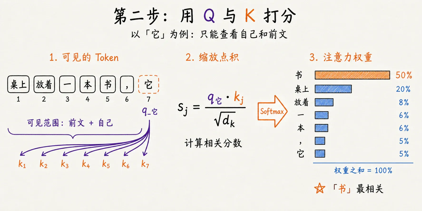 用 Q 与所有 K 计算注意力分数