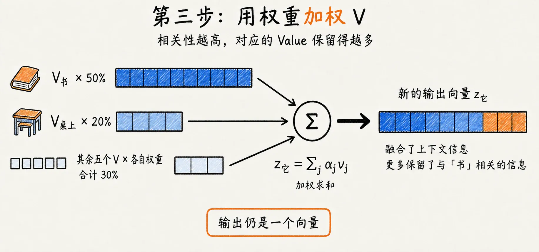 根据注意力权重加权汇总 Value
