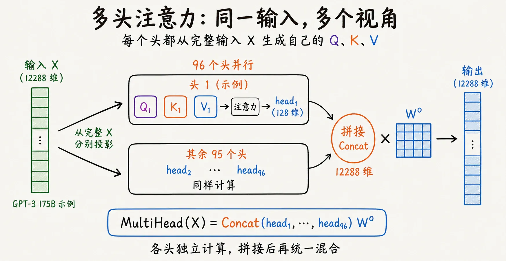 多头注意力并行计算并拼接