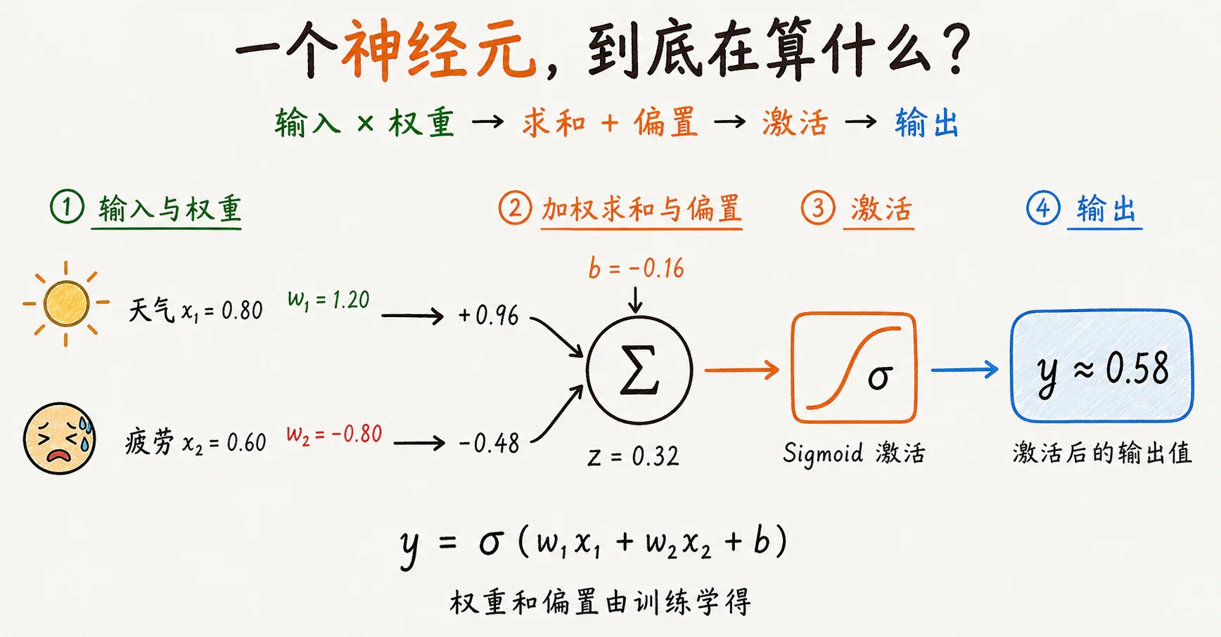 一个神经元的基本计算过程