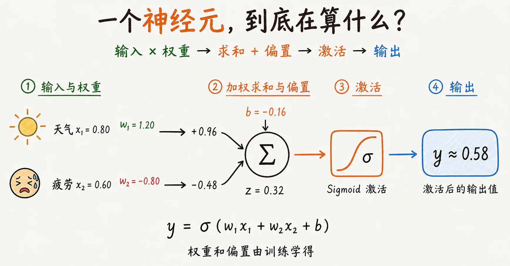 一个神经元的基本计算过程