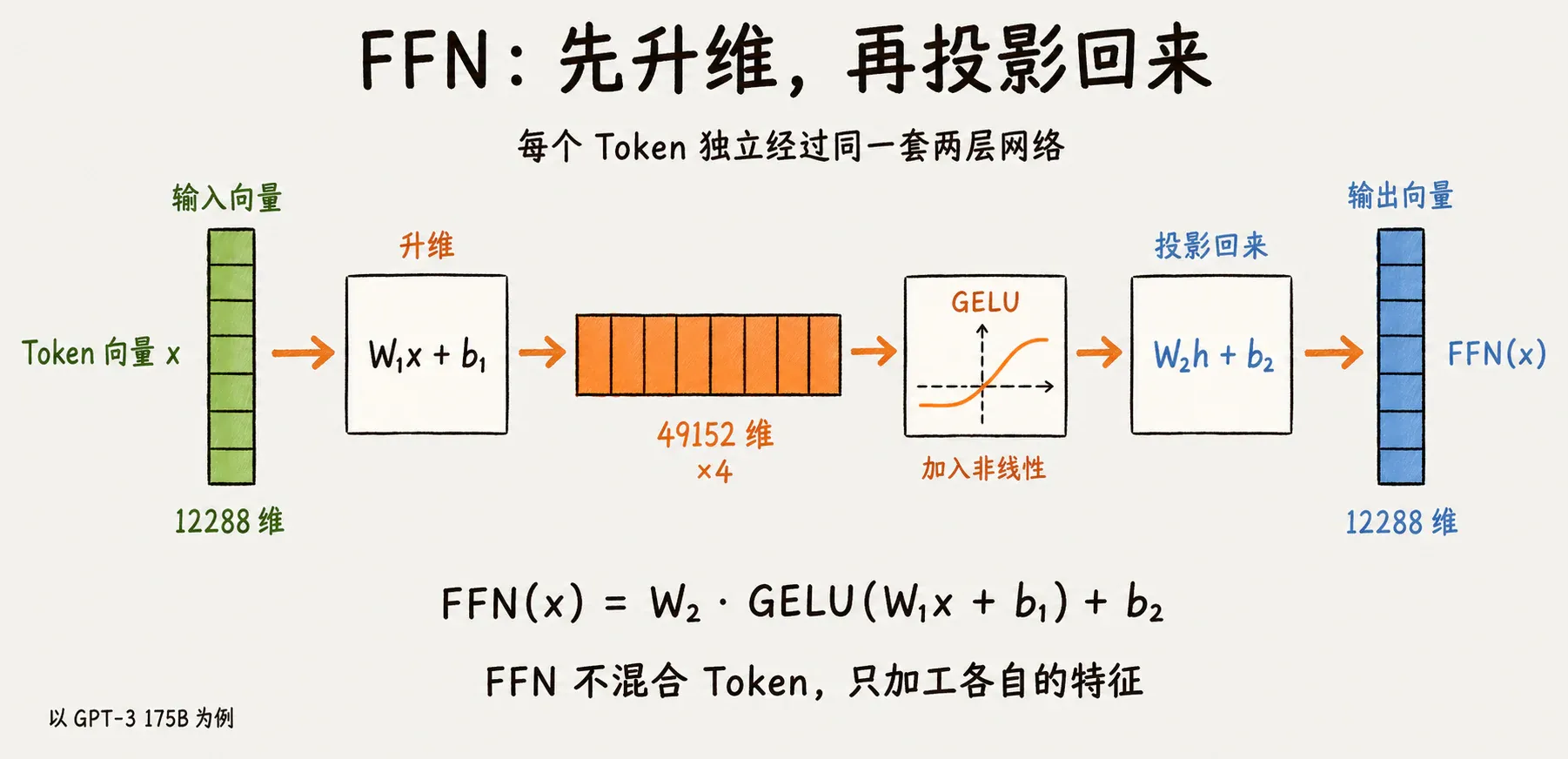FFN 的升维、激活与降维过程