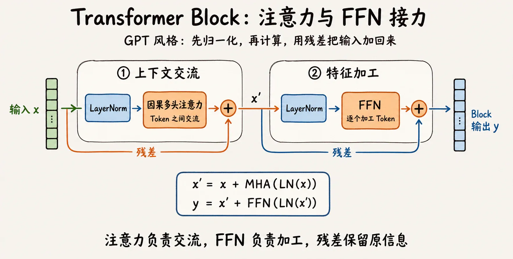 Transformer Block 的组成