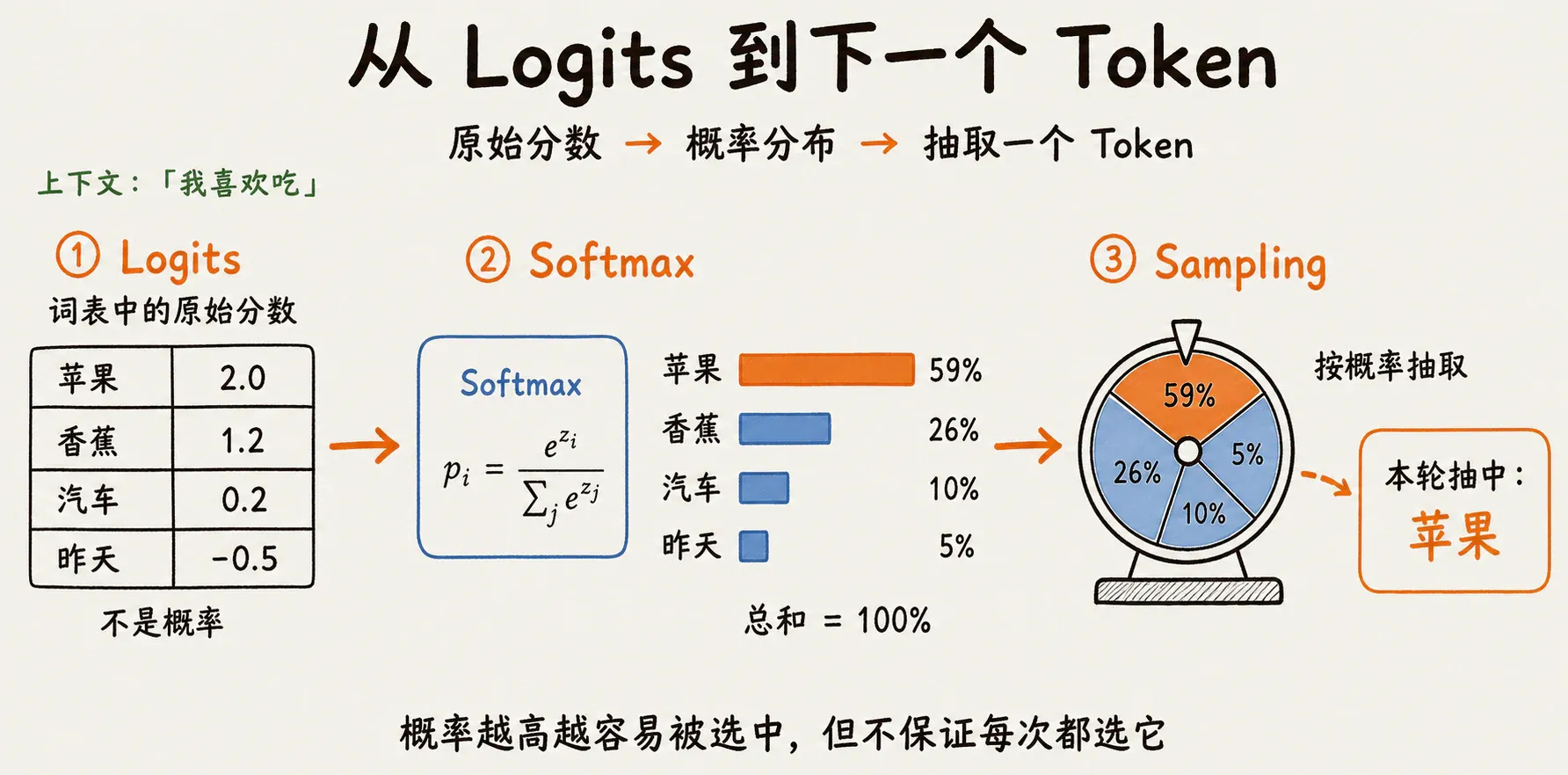 Logits、Softmax 与 Sampling 的关系