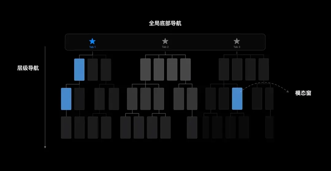 iOS 三种导航