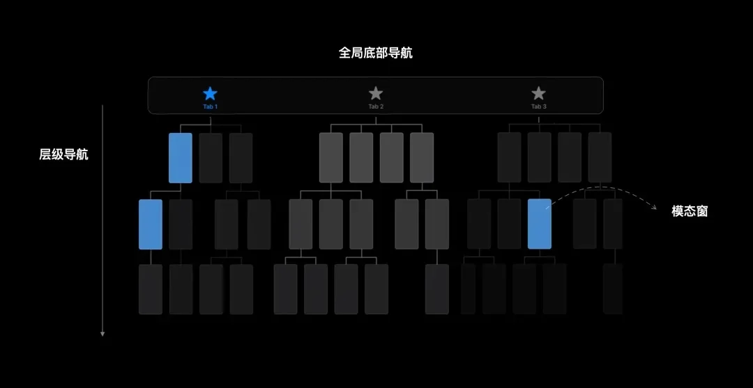 iOS 三种导航
