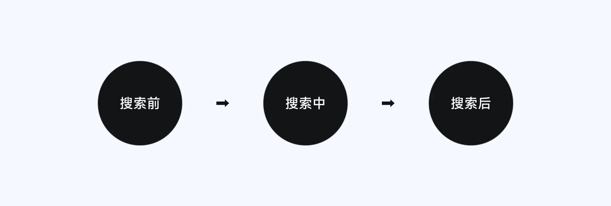 搜索流程