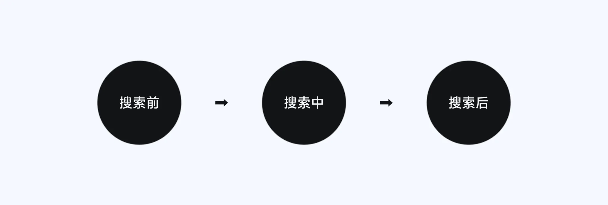 搜索流程