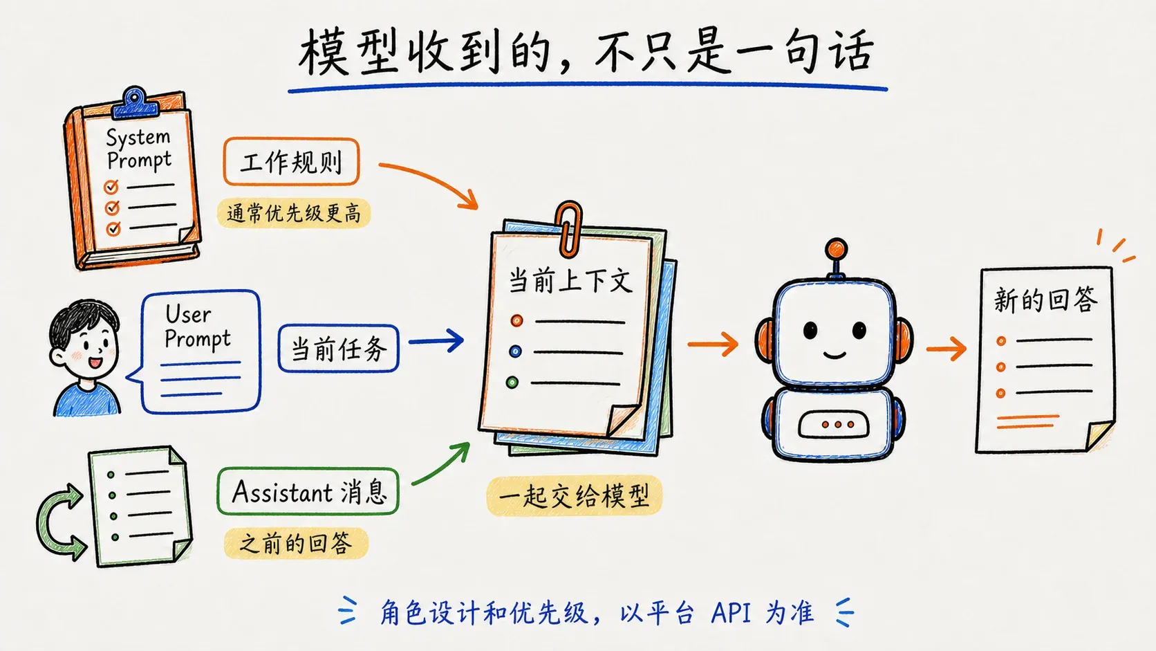 System Prompt、User Prompt 和 Assistant 消息