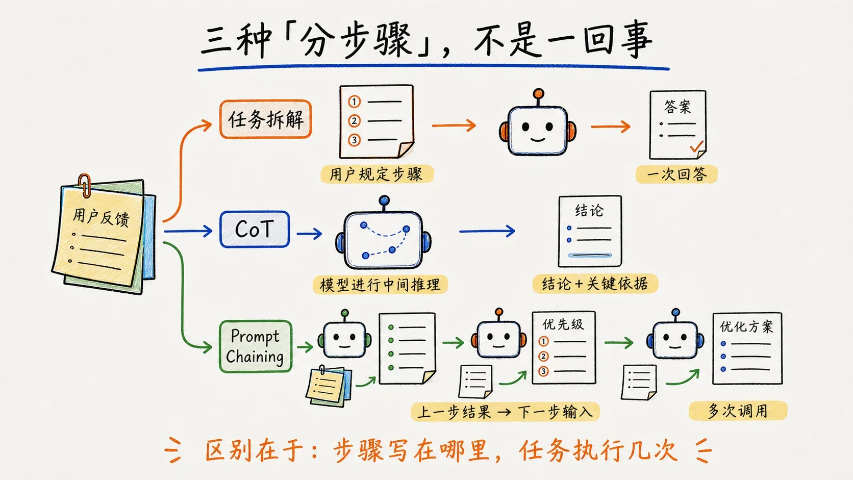 三种“分步骤”:任务拆解、CoT 和 Prompt Chaining