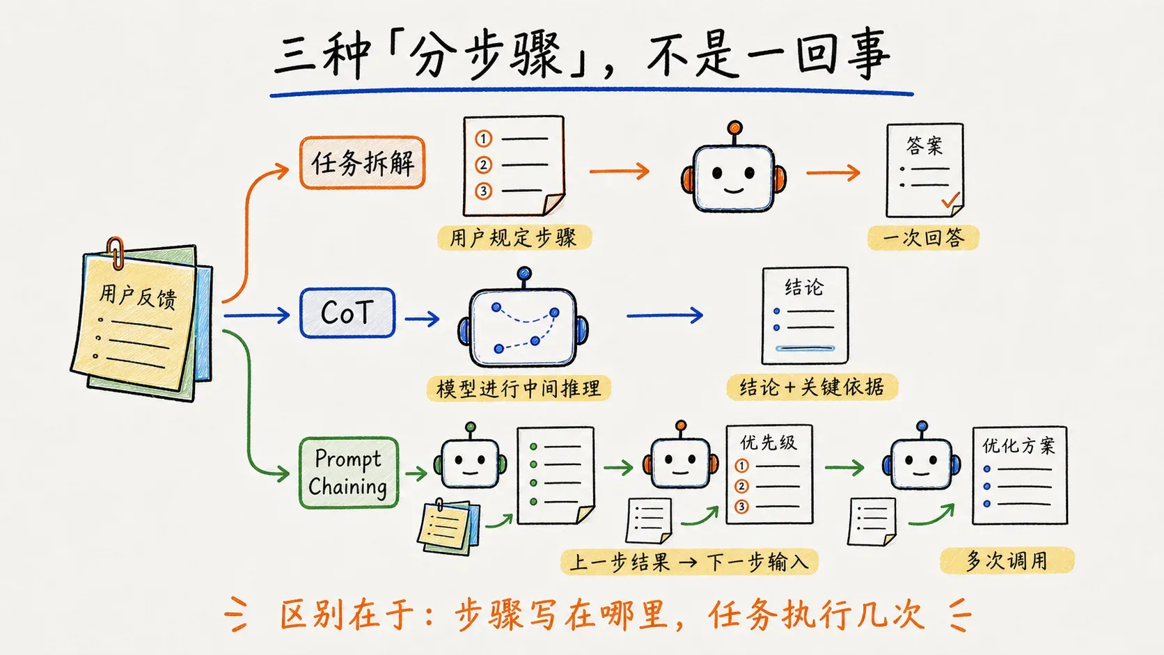 三种“分步骤”：任务拆解、CoT 和 Prompt Chaining
